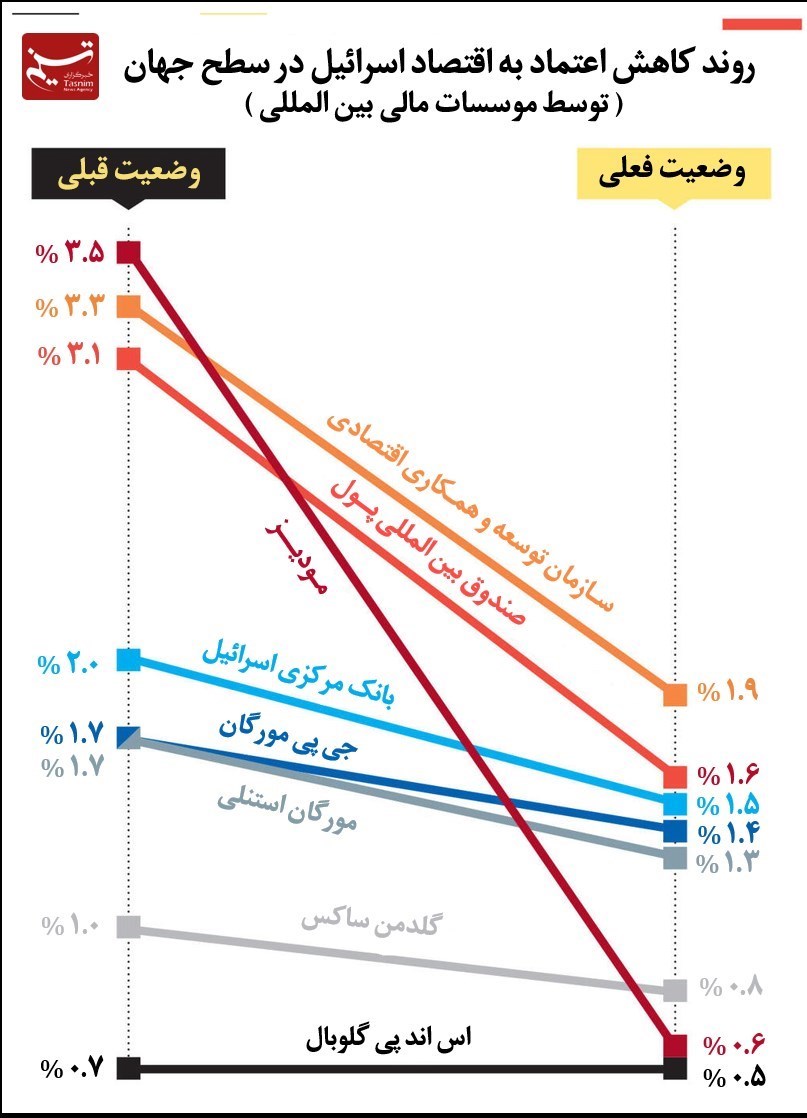 نوار غزه , ویژه نامه سالگرد طوفان الاقصی (نصر قدس) , رژیم صهیونیستی (اسرائیل) , 