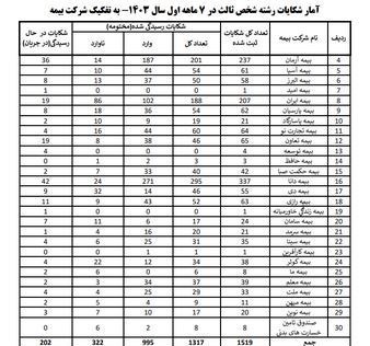 اخبار شرکت‌های بیمه , بیمه مرکزی جمهوری اسلامی ایران | بیمه مرکزی , 