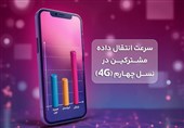 رایتل صدرنشین سرعت اینترنت همراه به روایت آمار رگولاتوری