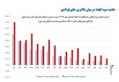 حاشیه سود کچاد در میان بالاترین های فولادی