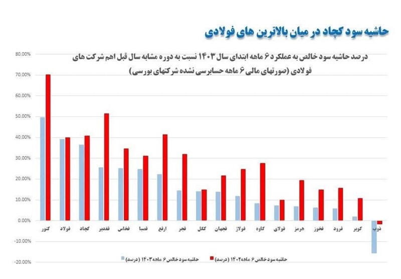 حاشیه سود کچاد در میان بالاترین های فولادی