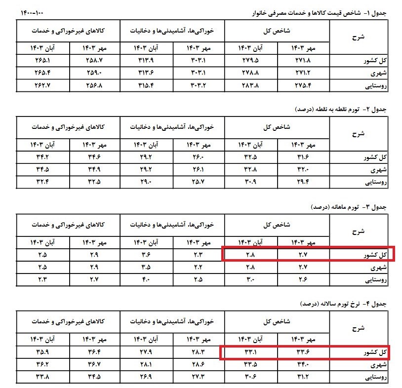 نرخ تورم , 