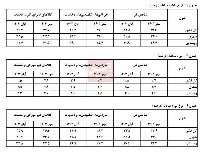 نرخ تورم , 