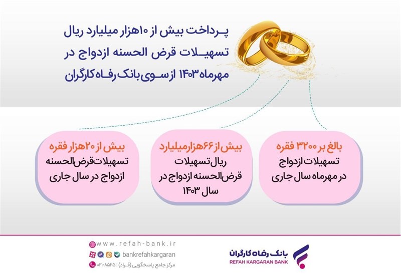 پرداخت 10 هزار میلیارد ریال وام ازدواج توسط بانک رفاه