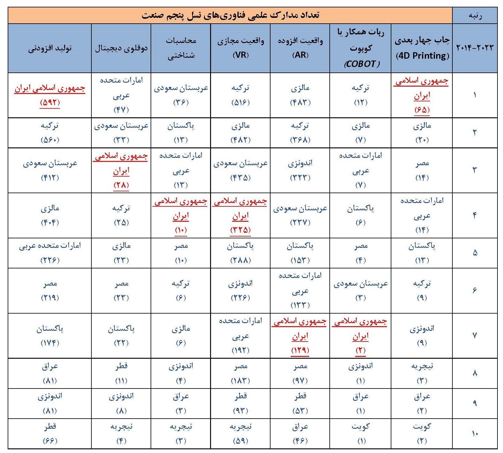 فناوری 5G , 