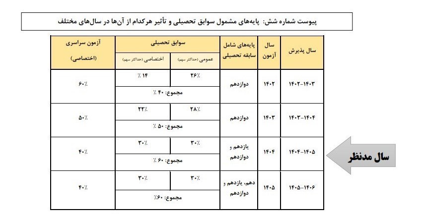 کنکور , شورای عالی انقلاب فرهنگی , دانش‌آموزان , 