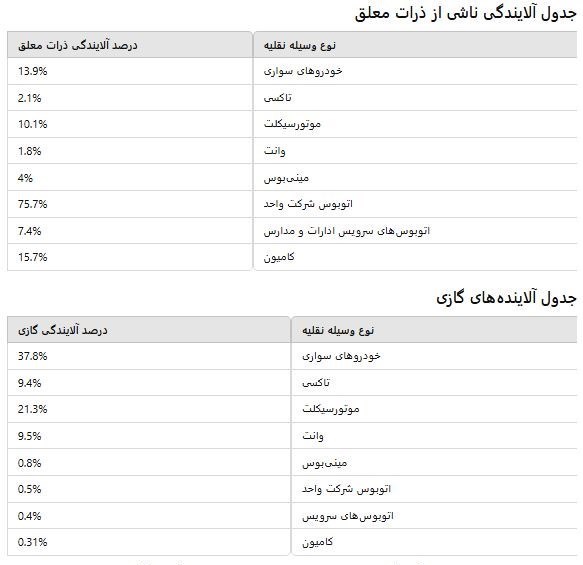 هوای پاک , آلودگی هوای تهران , آلودگی هوا , 