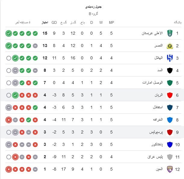 تیم فوتبال پرسپولیس , لیگ نخبگان آسیا , 