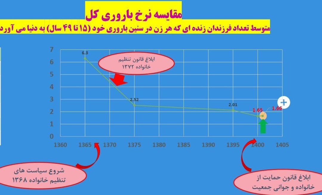 وزارت بهداشت , بهداشت و درمان , جمعیت , کاهش جمعیت , 