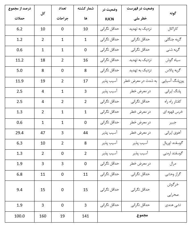 سگ‌های ولگرد , حیات وحش , یوزپلنگ ایرانی , 