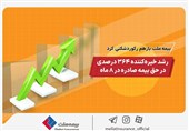 بیمه ملت باز هم رکورد شکنی کرد