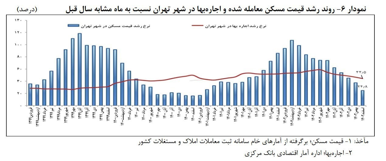 بازار مسکن , 