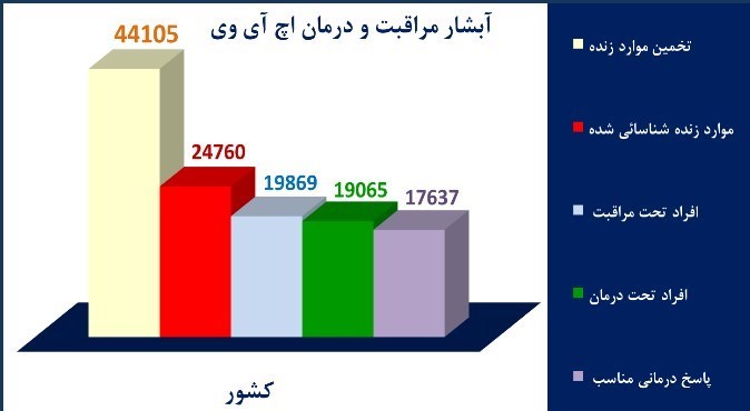 ایدز , وزارت بهداشت , بهداشت و درمان ,