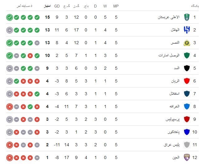 استقلال , تیم فوتبال پرسپولیس , لیگ نخبگان آسیا , 