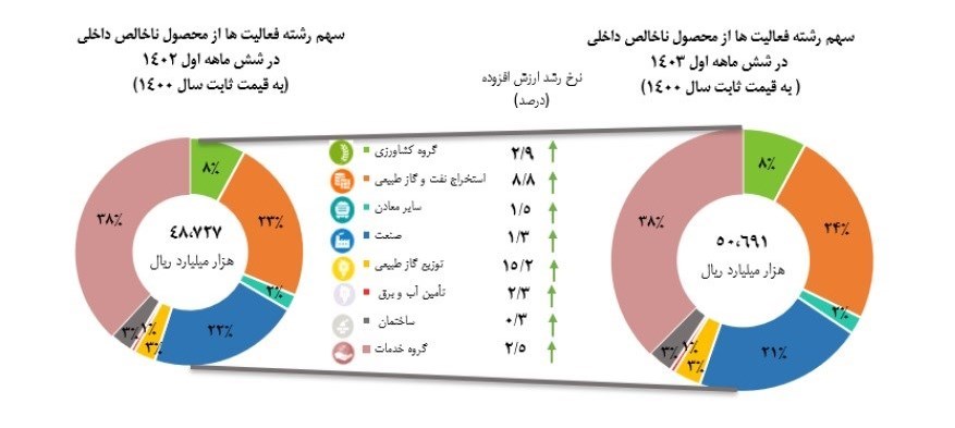 رشد اقتصادی با نفت ۴ و بدون نفت ۲.۶ درصد شد