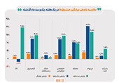 بالاترین بازده در هفته دوم آذر عاید صندوق‌های سهامی شد