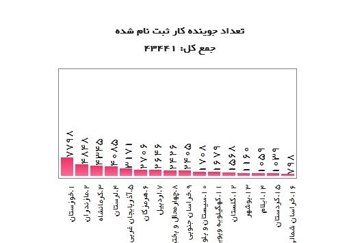 اجرای طرح یارانه دستمزد با استقبال بیش از 7هزار کارفرما