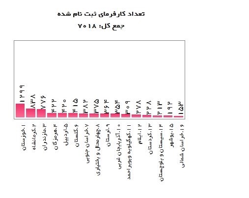 اجرای طرح یارانه دستمزد با استقبال بیش از 7هزار کارفرما