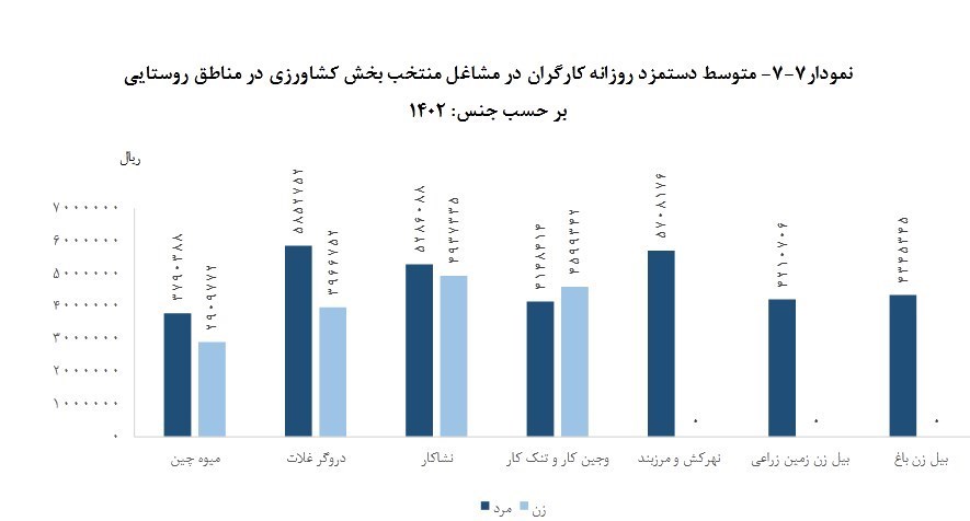 دستمزد روزانه ۵۸۰ تا ۲۹۰ هزار تومانی کارگران کشاورزی در سال ۱۴۰۲