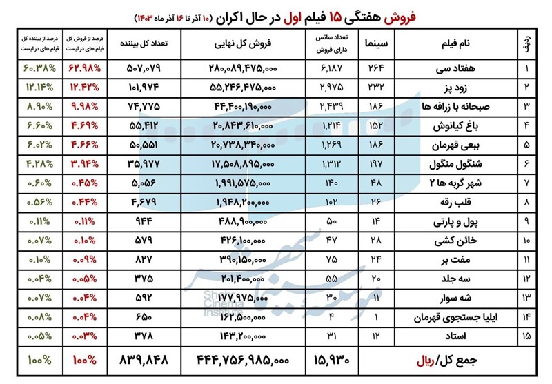 فروش هفته دوم آذر