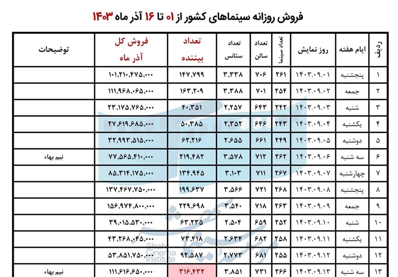 فروش هفته دوم آذر