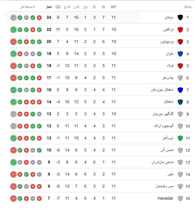 تیم فوتبال تراکتور تبریز , فوتبال ایران , تیم فوتبال گل‌گهر سیرجان , 