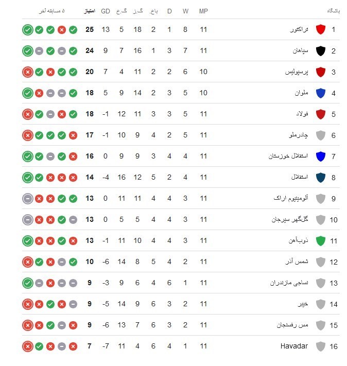 تیم فوتبال تراکتور تبریز , تیم فوتبال گل‌گهر سیرجان , 