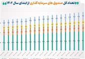 تعداد صندوق‌های سرمایه‌گذاری بورسی به 490 صندوق رسید