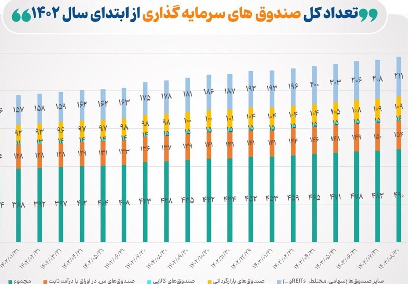 تعداد صندوق‌های سرمایه‌گذاری بورسی به 490 صندوق رسید