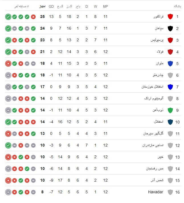 تیم فوتبال نساجی مازندران , تیم فوتبال خیبر خرم‌آباد , 