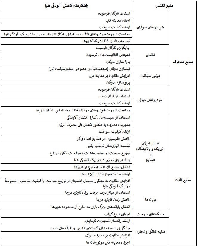 آلودگی هوا , آلودگی هوای تهران , صنایع آلاینده محیط زیست , 