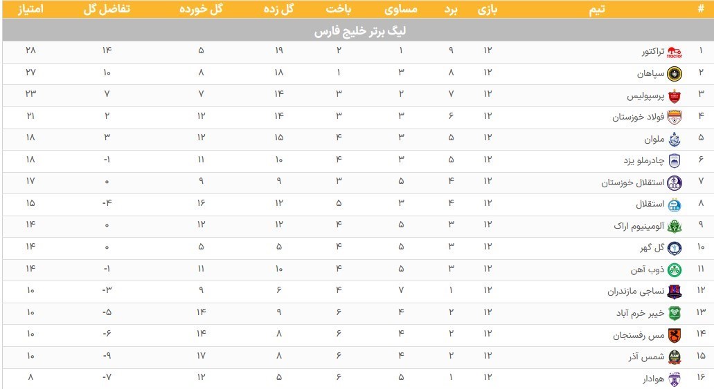 تیم فوتبال پرسپولیس , استقلال , لیگ برتر فوتبال , تیم فوتبال تراکتور تبریز , 