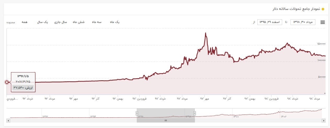 قیمت ارز , 