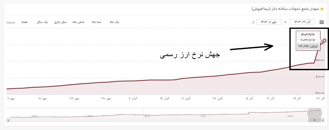 قیمت ارز , 