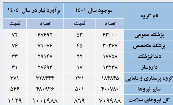 پزشک , وزارت بهداشت , بهداشت و درمان , 