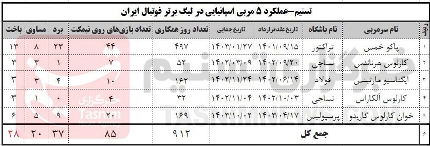 تیم فوتبال تراکتور تبریز , تیم فوتبال نساجی مازندران , تیم فوتبال فولاد خوزستان , تیم فوتبال پرسپولیس , 