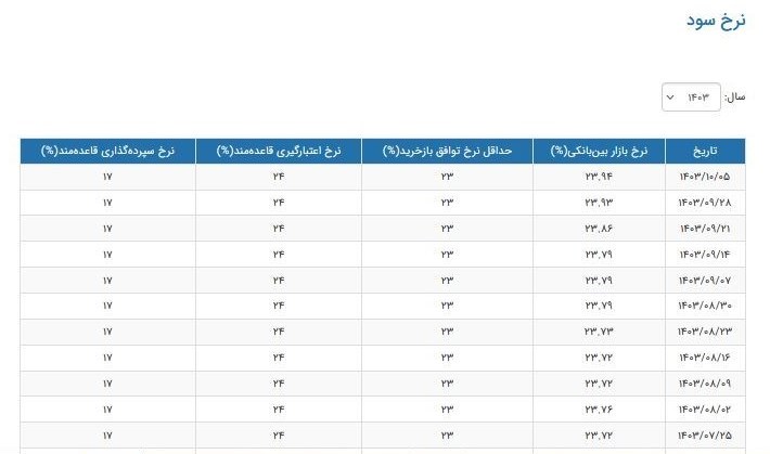 نرخ سود بین بانکی رکورد زد/نرخ بهره23.94 درصد شد