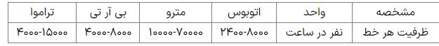 شهر تهران , شهرداری تهران , تراموا , معاونت حمل و نقل و ترافیک شهرداری تهران , 