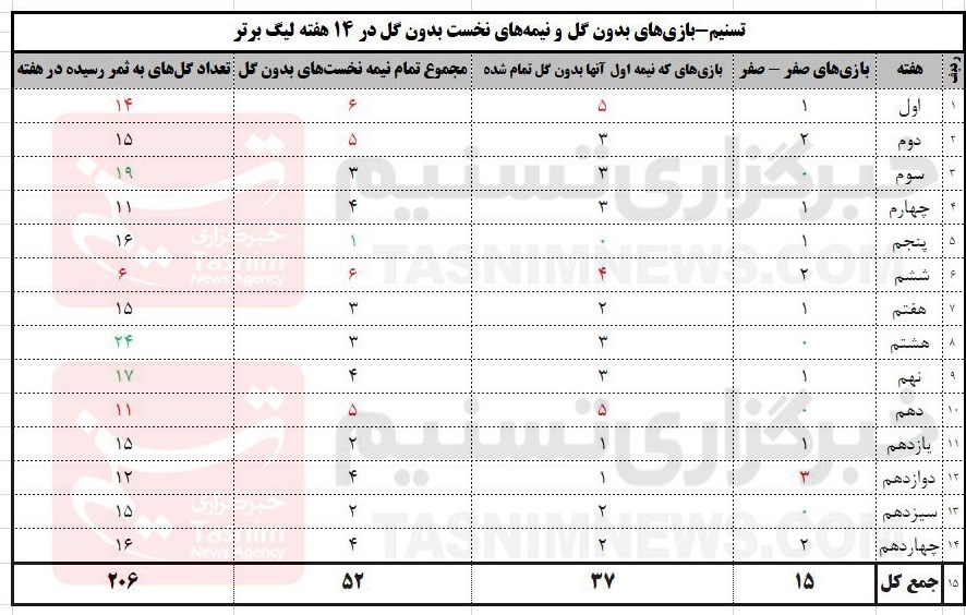 فدراسیون فوتبال , سازمان لیگ فوتبال ایران , 