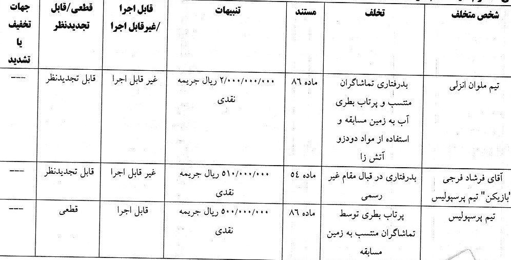 کمیته انضباطی فدراسیون فوتبال , تیم فوتبال پرسپولیس , تیم فوتبال ذوب‌آهن اصفهان , تیم فوتبال ملوان بندرانزلی , تیم فوتبال تراکتور تبریز , 