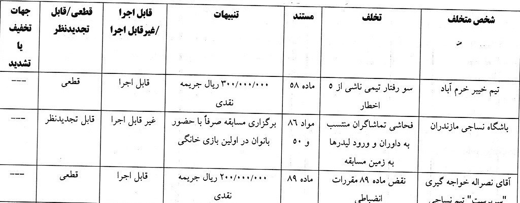 فوتبال , تیم فوتبال نساجی مازندران , کمیته انضباطی فدراسیون فوتبال , 