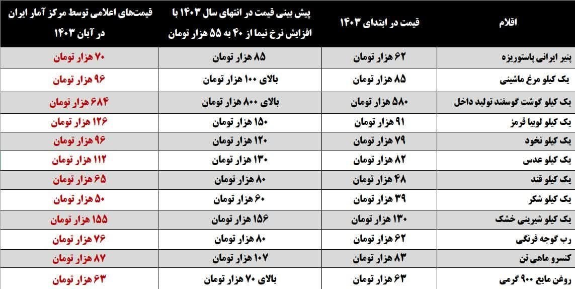 بازار سکه و ارز , قیمت ارز , مسعود پزشکیان | پزشکیان , عبدالناصر همتی | همتی , محمدباقر قالیباف , شمس الدین حسینی , محمدرضا پورابراهیمی , حجت الاسلام و المسلمین غلامحسین محسنی اژه‌ای , تورم , نرخ تورم , پرونده "باجِ باجه" , 