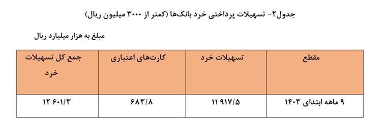 سهم مردم 24.7 درصدو سهم کسب و کارها 76.3 درصد 3