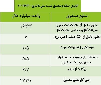 طلب ۹۶ میلیارد دلاری صندوق توسعه از دولت