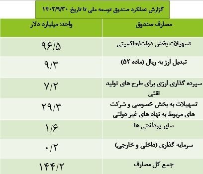 طلب ۹۶ میلیارد دلاری صندوق توسعه از دولت