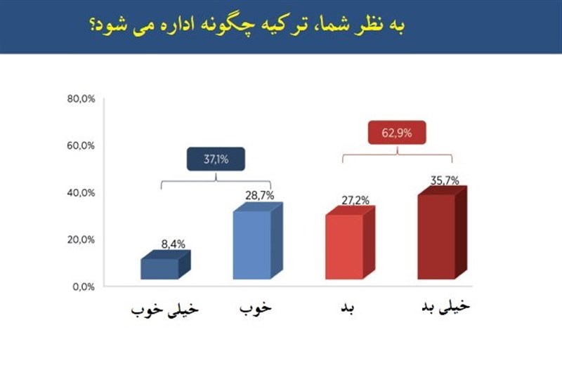 کشور ترکیه , رجب طیب اردوغان , 