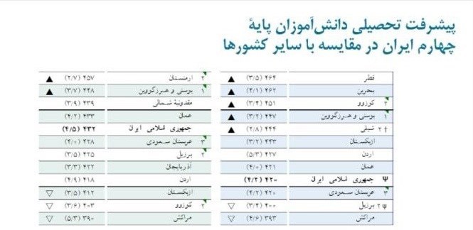 از هر 5 دانش‌آموز، 2 نفر هیچ‌چیزی نمی‌آموزند 3