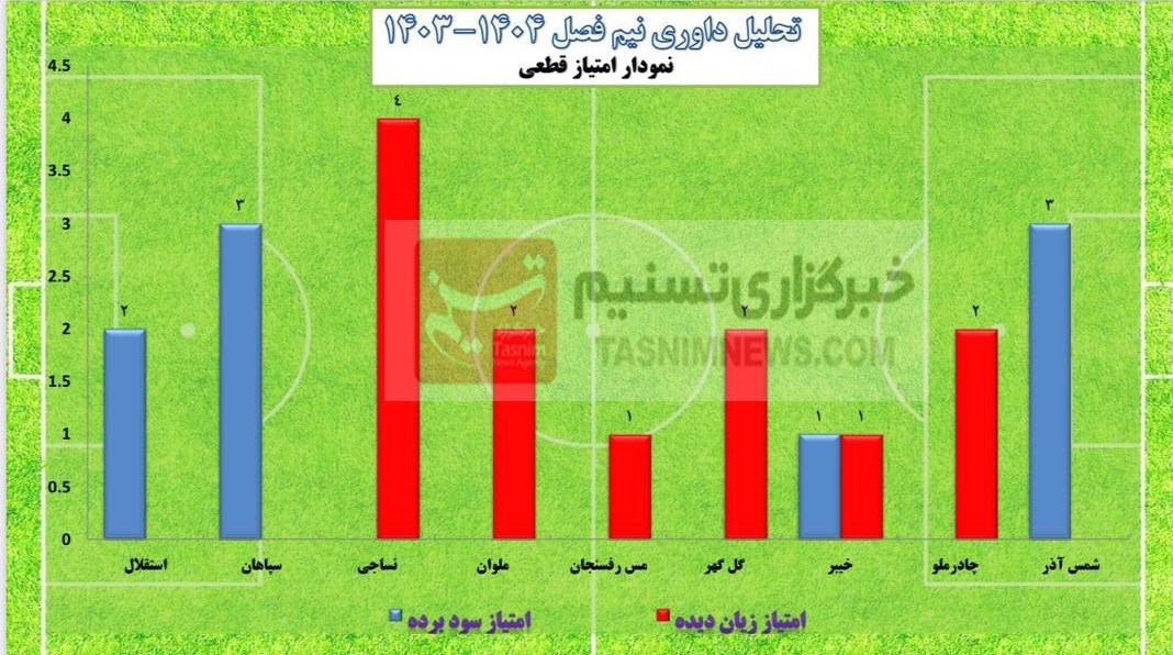 فدراسیون فوتبال , 