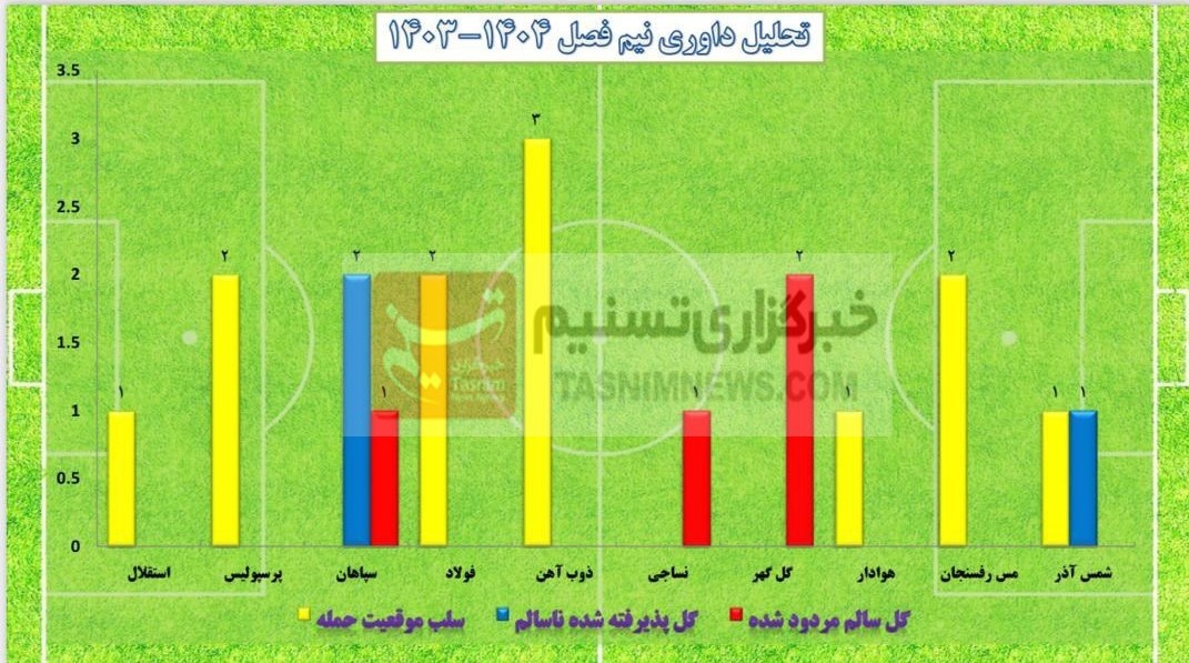 فدراسیون فوتبال , 