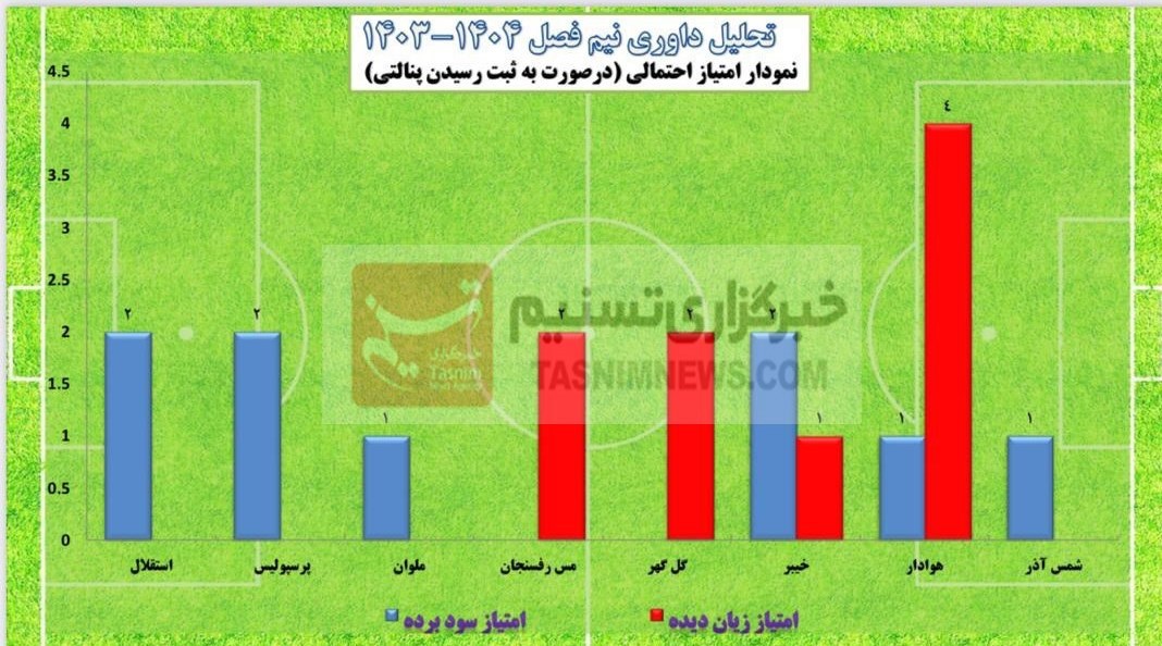 فدراسیون فوتبال , 